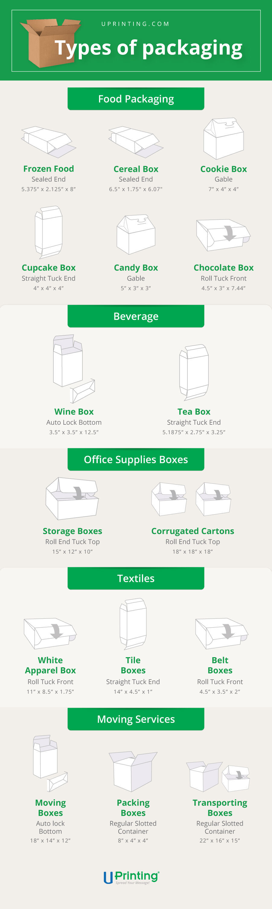 Packaging Types and specifications